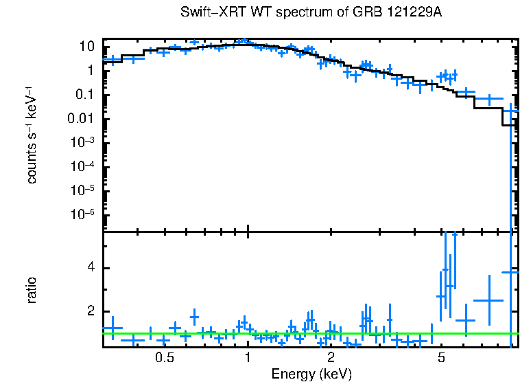 WT mode spectrum of GRB 121229A