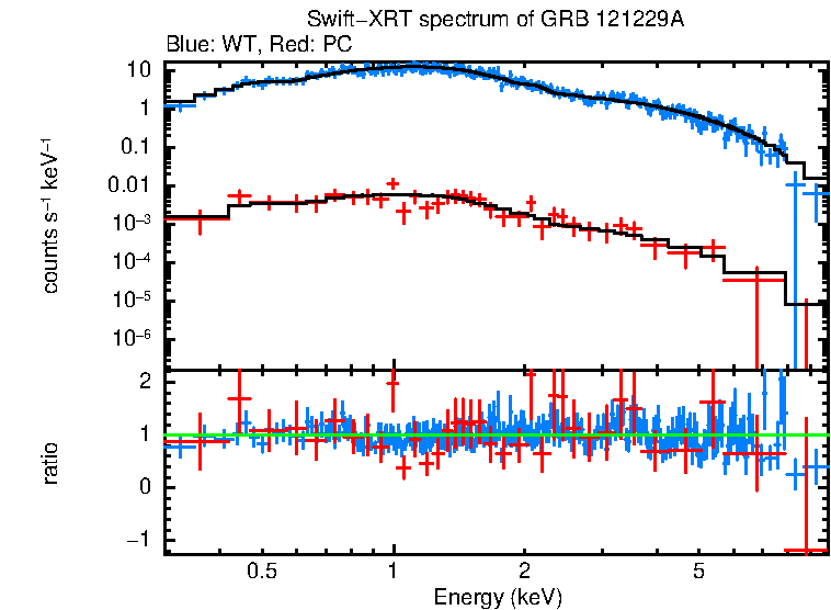 WT and PC mode spectra of GRB 121229A