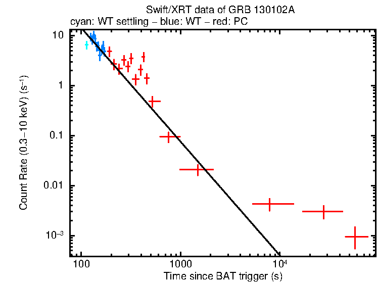 Fitted light curve of GRB 130102A