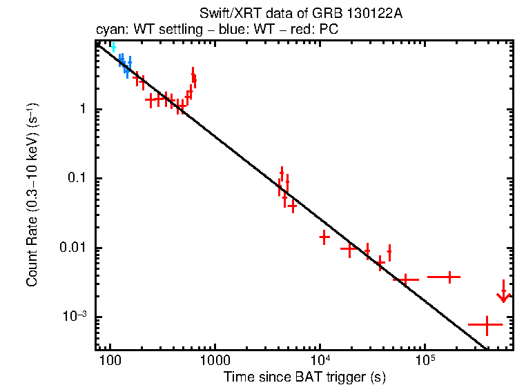 Fitted light curve of GRB 130122A