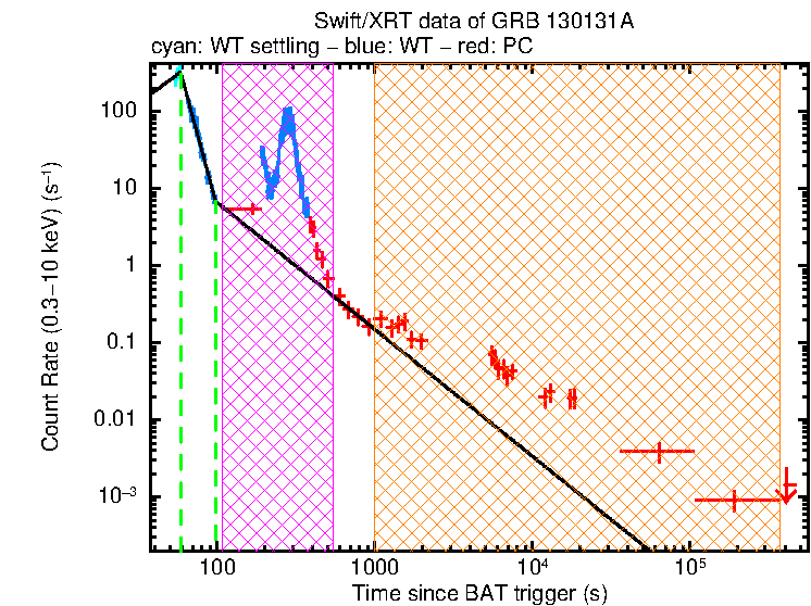 Fitted light curve of GRB 130131A