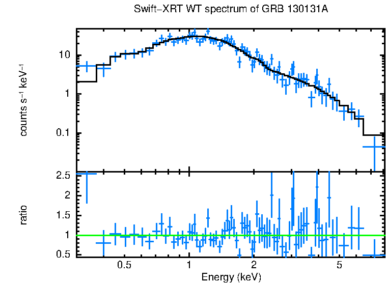 WT mode spectrum of GRB 130131A