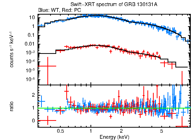 WT and PC mode spectra of GRB 130131A