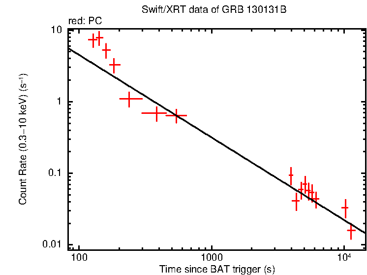 Fitted light curve of GRB 130131B