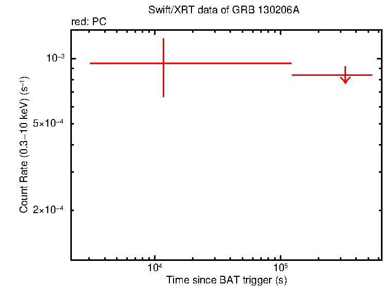 Fitted light curve of GRB 130206A
