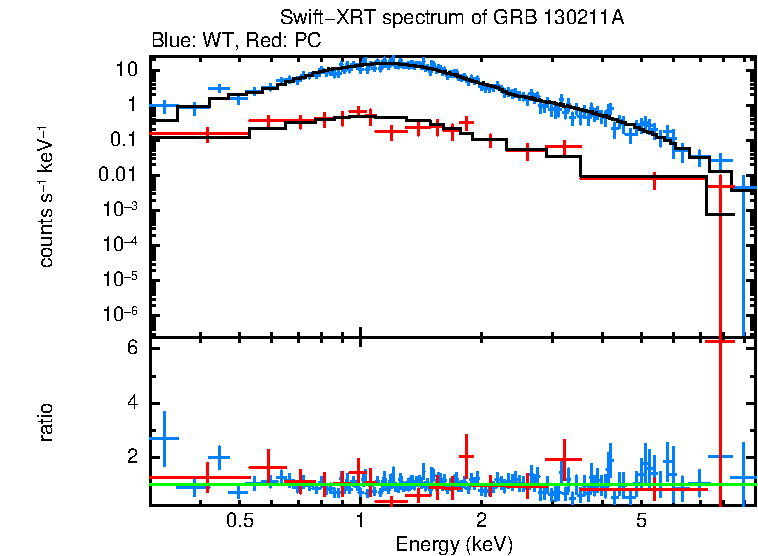 WT and PC mode spectra of GRB 130211A