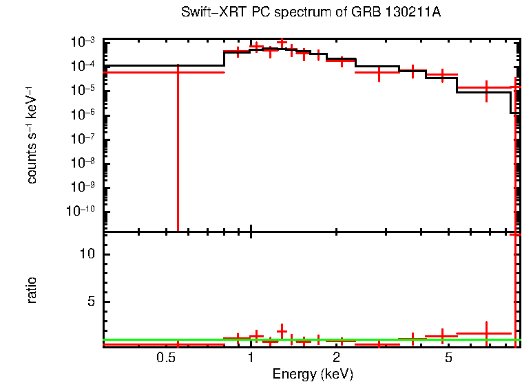 PC mode spectrum of GRB 130211A