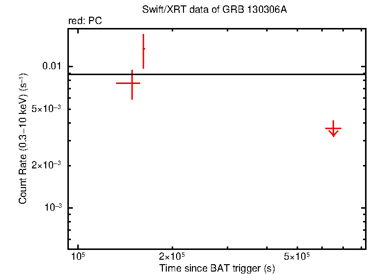 Fitted light curve of GRB 130306A