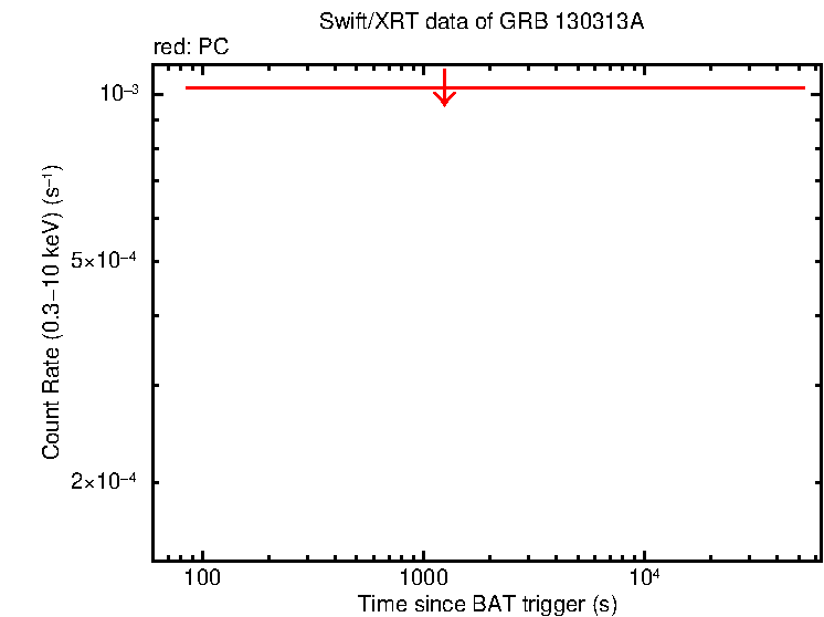 Fitted light curve of GRB 130313A