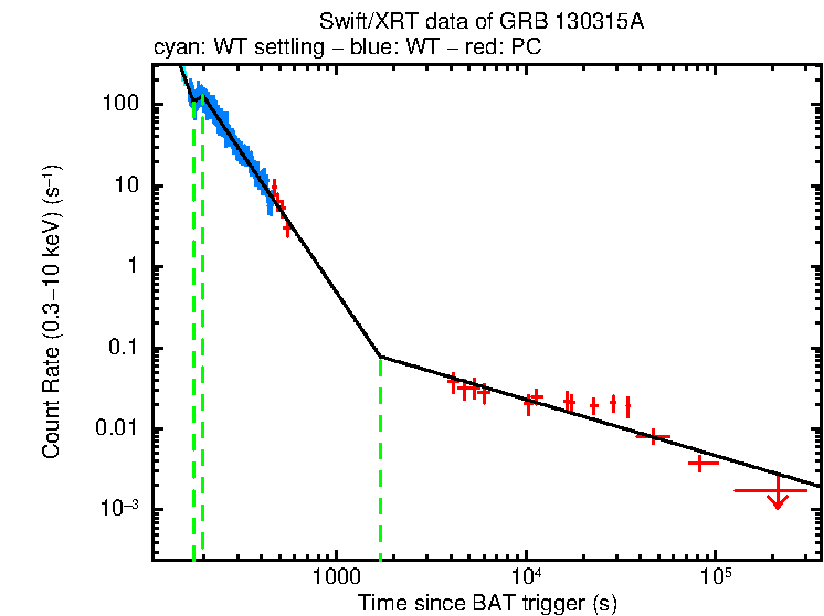 Fitted light curve of GRB 130315A