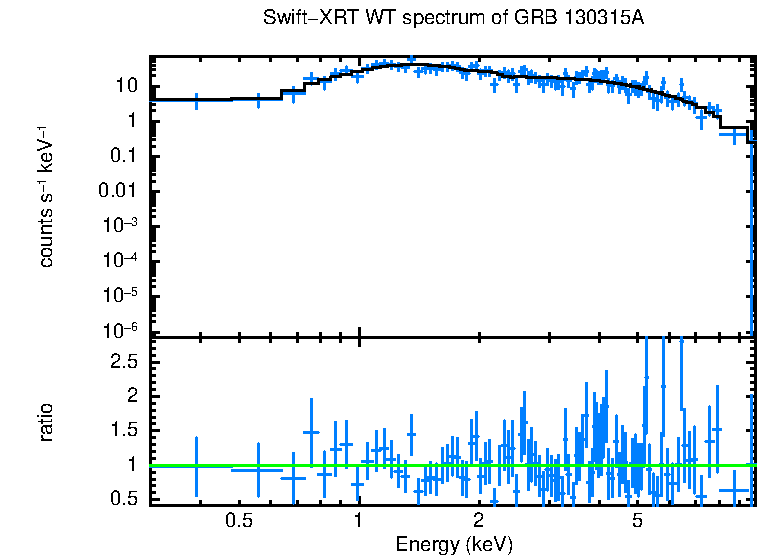 WT mode spectrum of GRB 130315A
