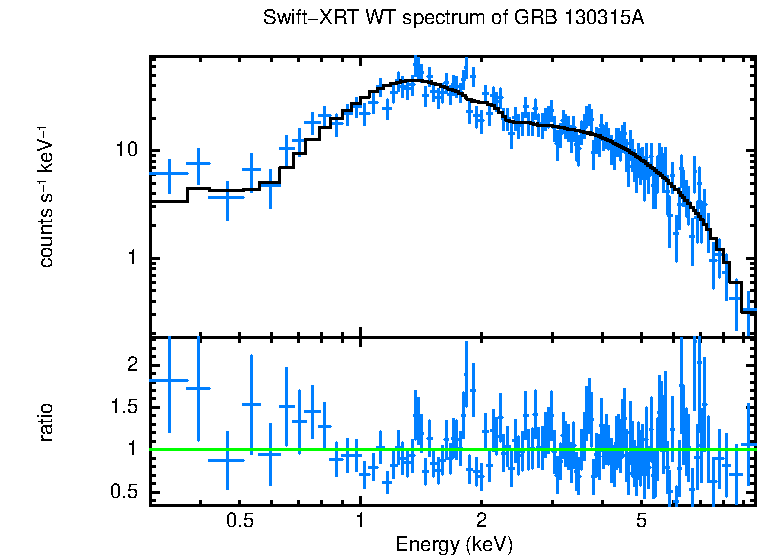 WT mode spectrum of GRB 130315A