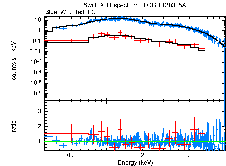 WT and PC mode spectra of GRB 130315A