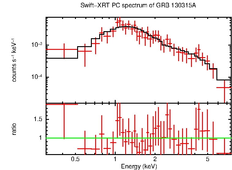 PC mode spectrum of GRB 130315A