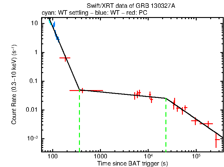 Fitted light curve of GRB 130327A