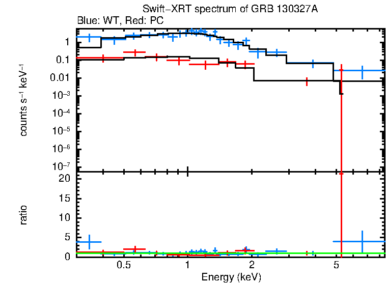 WT and PC mode spectra of GRB 130327A