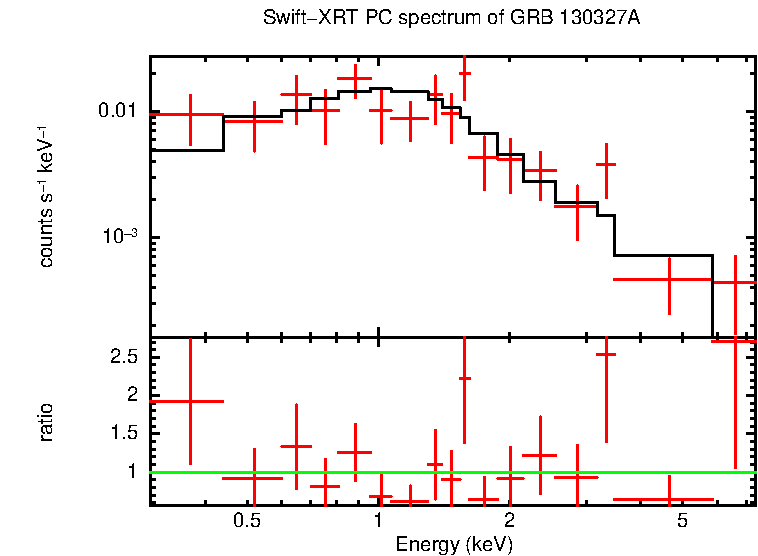 PC mode spectrum of GRB 130327A