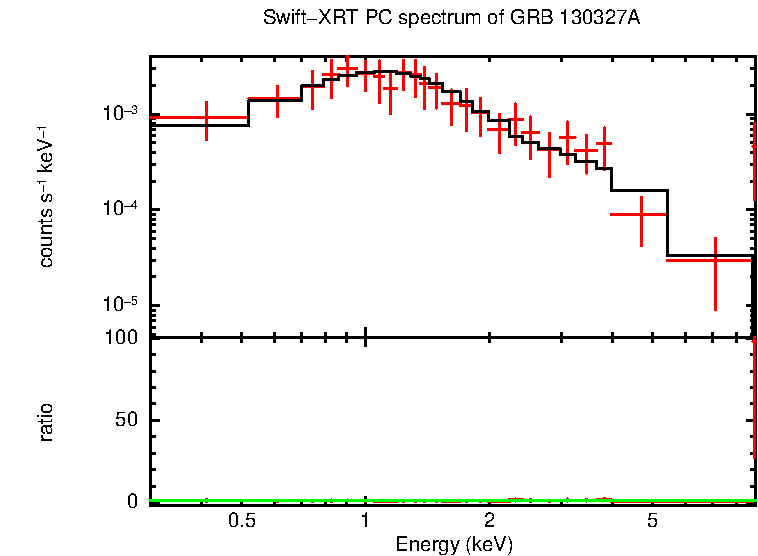 PC mode spectrum of GRB 130327A