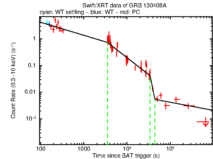 Fitted light curve of GRB 130408A
