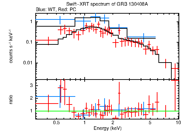 WT and PC mode spectra of GRB 130408A