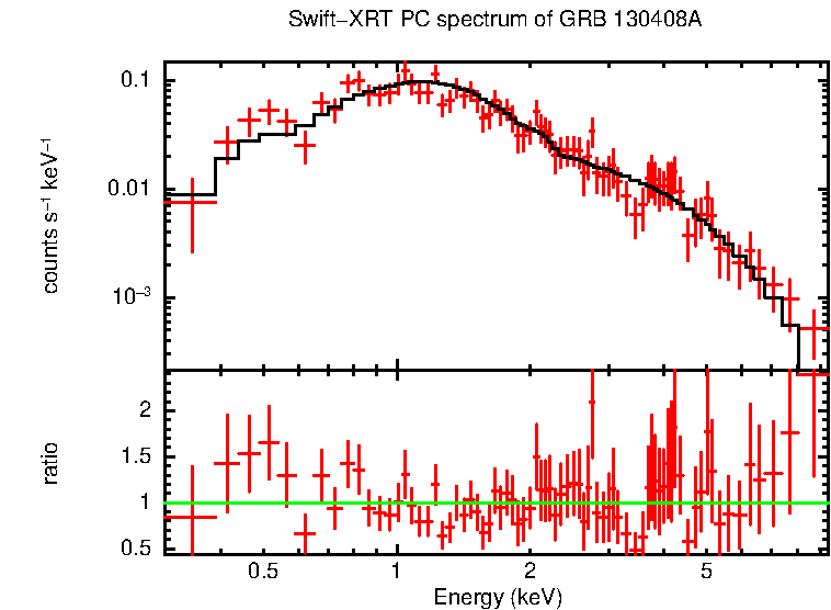 PC mode spectrum of GRB 130408A