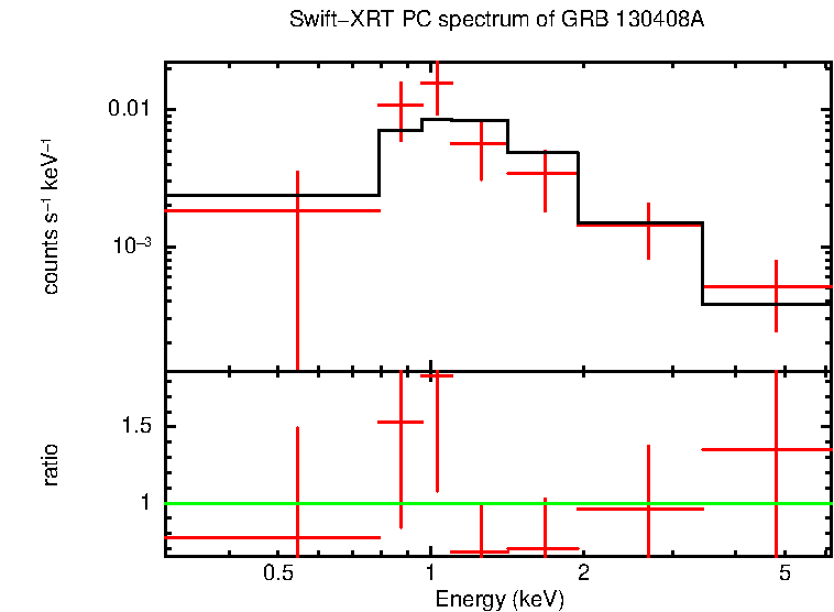 PC mode spectrum of GRB 130408A