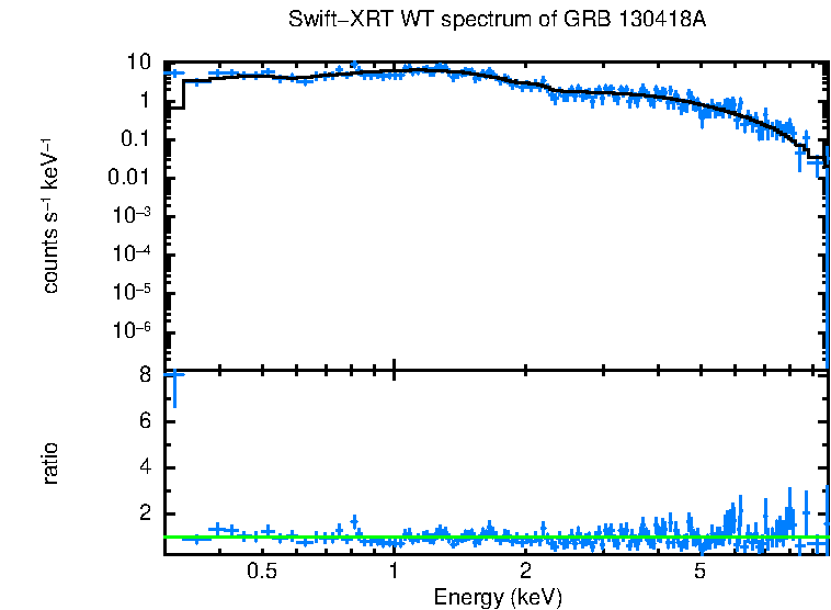 WT mode spectrum of GRB 130418A