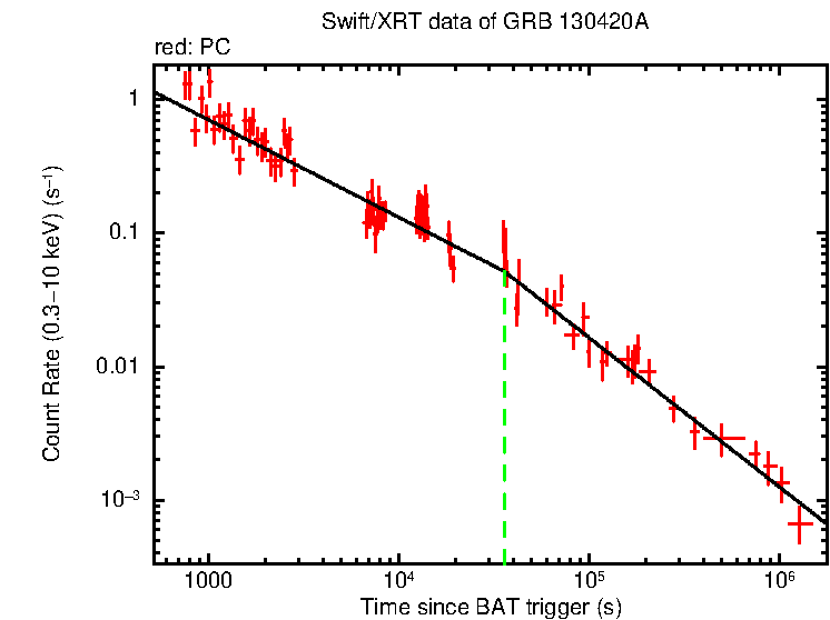 Fitted light curve of GRB 130420A