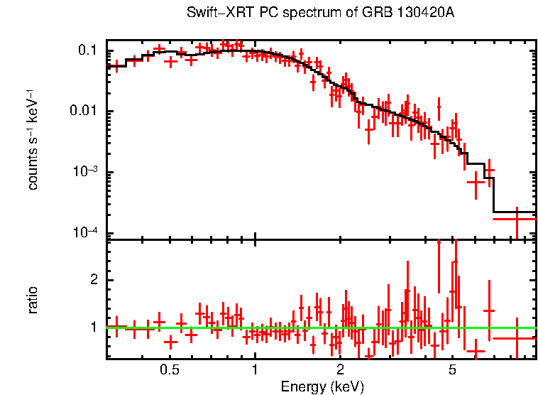 PC mode spectrum of GRB 130420A