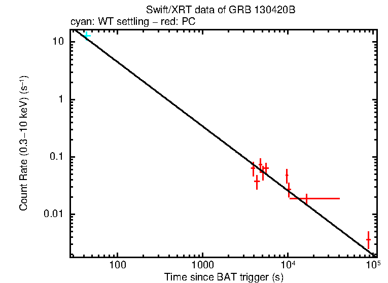 Fitted light curve of GRB 130420B