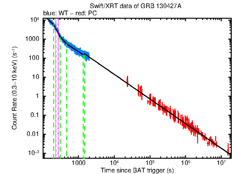 Fitted light curve of GRB 130427A