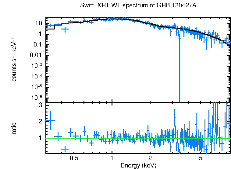 WT mode spectrum of GRB 130427A