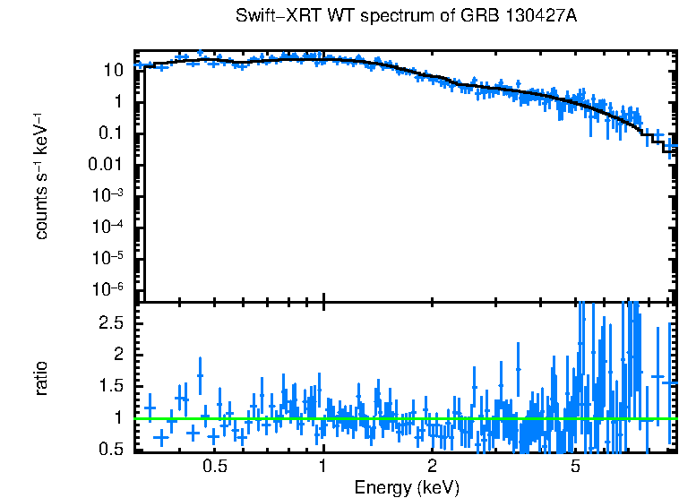 WT mode spectrum of GRB 130427A