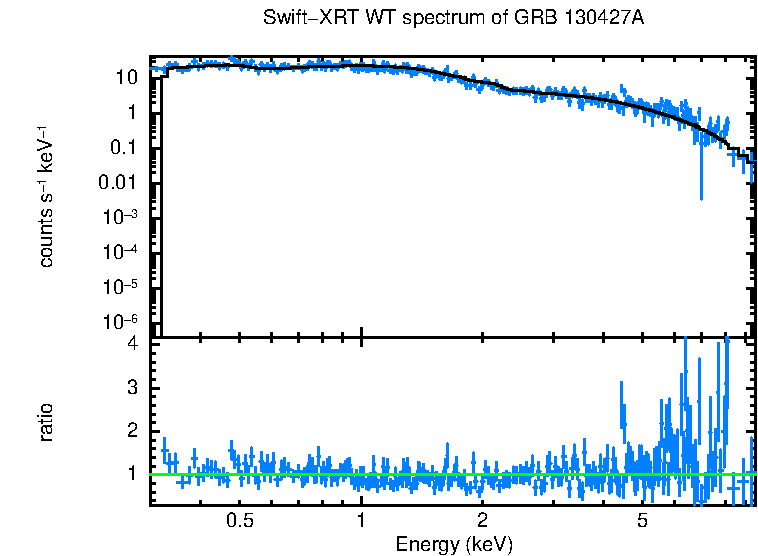 WT mode spectrum of GRB 130427A