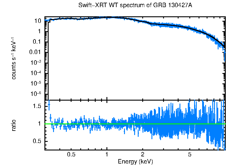 WT mode spectrum of GRB 130427A