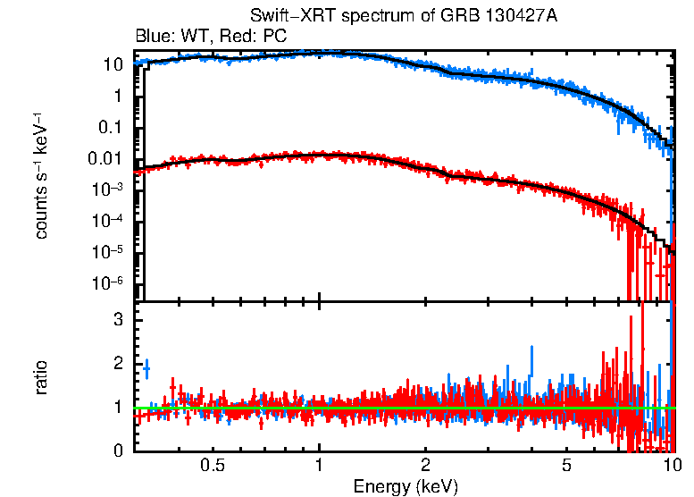 WT and PC mode spectra of GRB 130427A