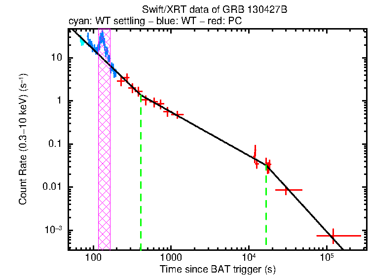 Fitted light curve of GRB 130427B