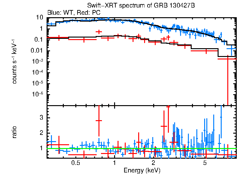 WT and PC mode spectra of GRB 130427B