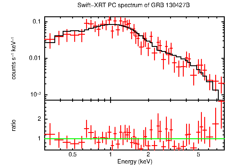 PC mode spectrum of GRB 130427B