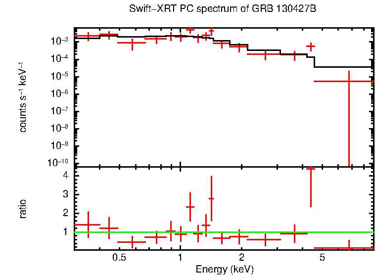 PC mode spectrum of GRB 130427B