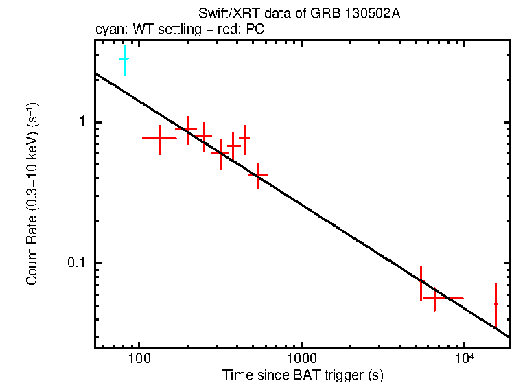 Fitted light curve of GRB 130502A