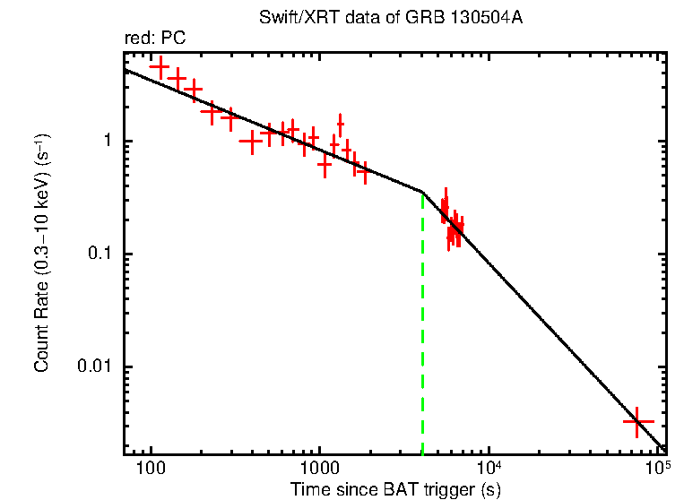 Fitted light curve of GRB 130504A