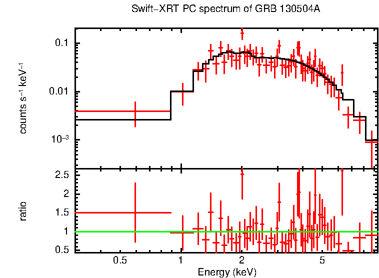 PC mode spectrum of GRB 130504A