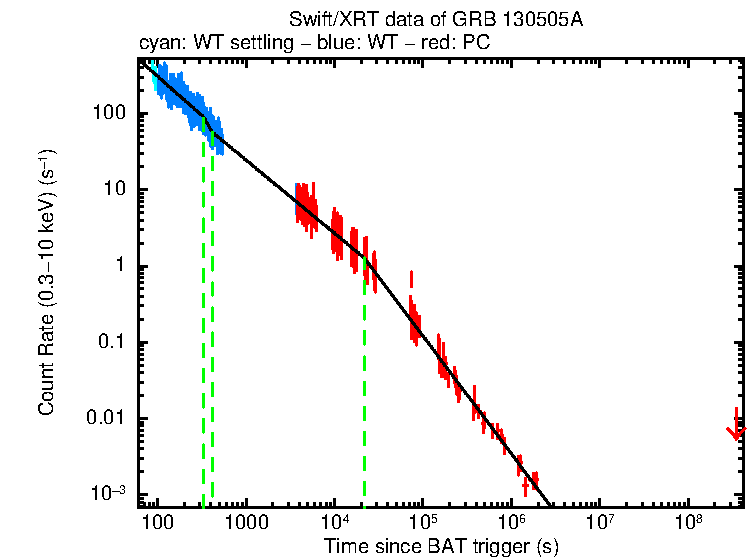 Fitted light curve of GRB 130505A