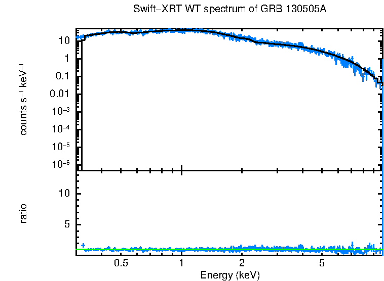 WT mode spectrum of GRB 130505A