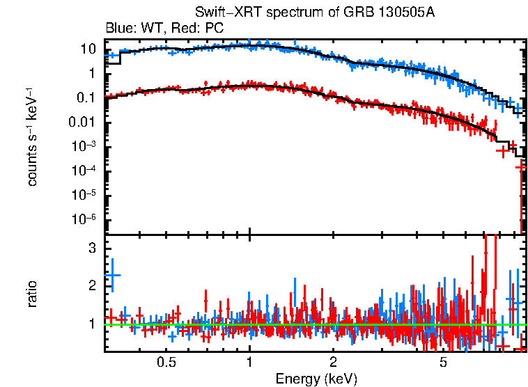 WT and PC mode spectra of GRB 130505A