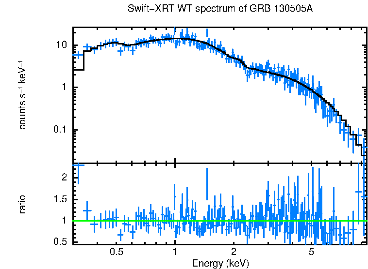 WT mode spectrum of GRB 130505A