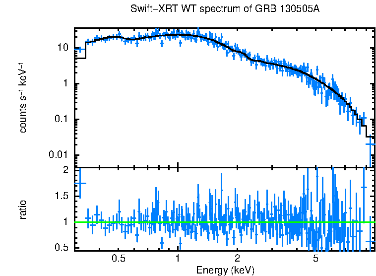 WT mode spectrum of GRB 130505A