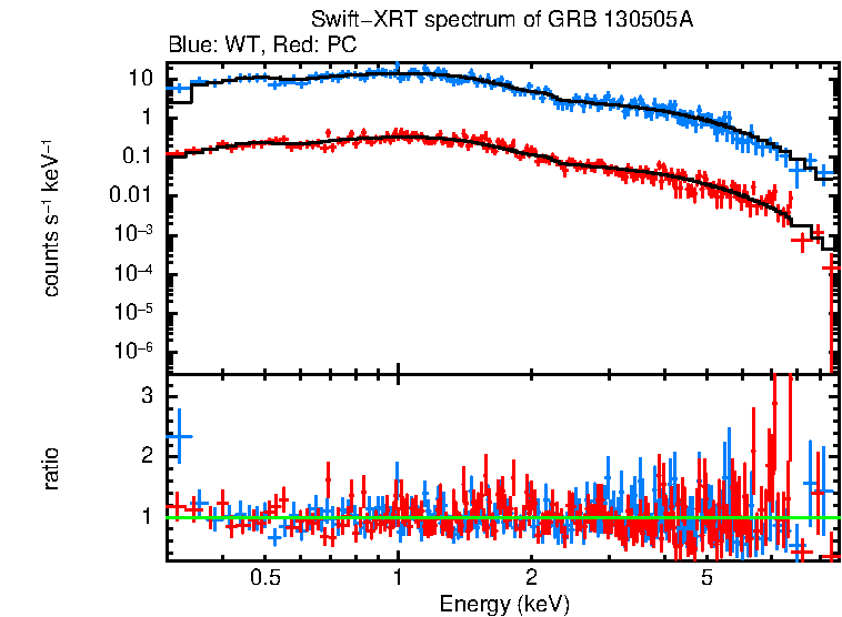 WT and PC mode spectra of GRB 130505A