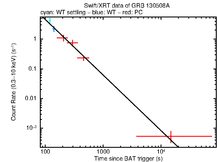 Fitted light curve of GRB 130508A